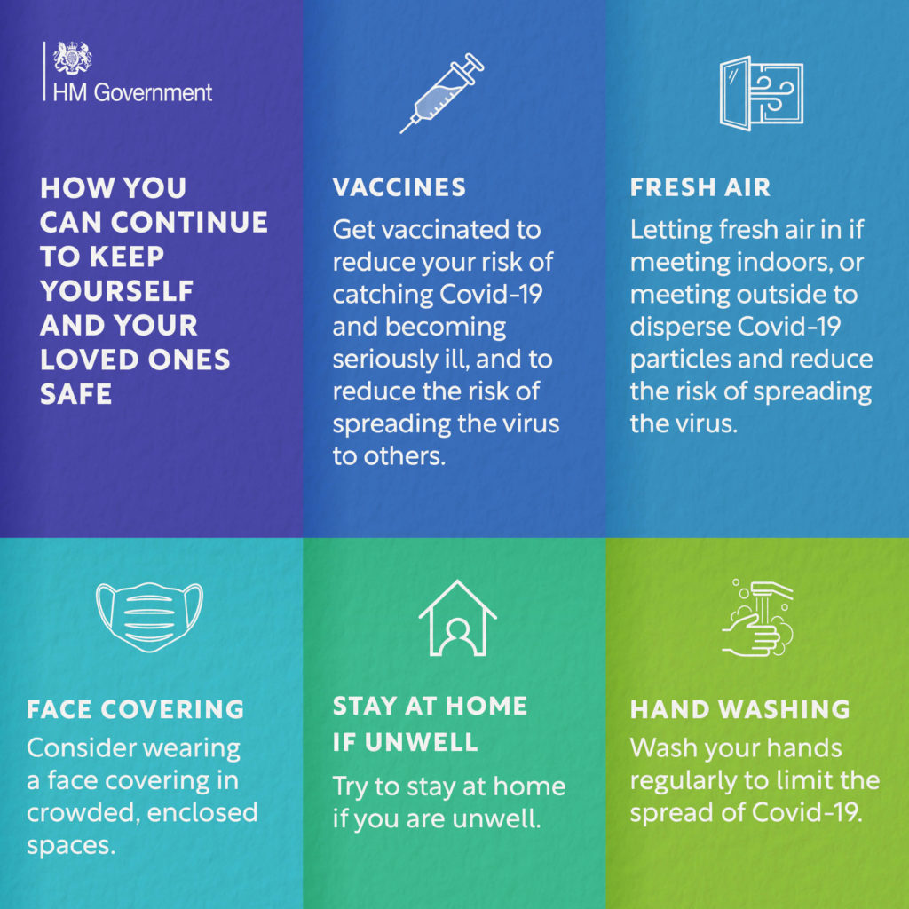 The image shows government guidance for keeping yourself safe from Covid-19 . The image is split into 6 sections with different coloured backgrounds. Box 1: How you can continue to keep yourself and your loved ones safe. Box 2: Vaccines. Get vaccinated to reduce your risk of catching Covid-19 and becoming seriously ill, and to reduce the risk of spreading the virus to others. Box 3: Fresh air. Letting fresh air in if meeting indoors or meeting outdoors to disperse Covid-19 particles and reduce the risk of spreading the virus. Box 4: Face covering. Consider wearing a face covering in crowded, enclosed spaces. Box 5: Stay at home if unwell. Try to stay at home if you are unwell. Box 6: Hand washing. Wash your hands regularly to limit the spread of Covid-19.