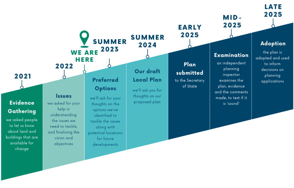 Timeline of the process to create our Joint Local Plan. Starts with 2021 and the Evidence gathering stage – we asked people to let us know about land and buildings that are available for change. The next stage is 2022 Issues stage - we asked for your help in understanding the issues we need to tackle, and finalising the vision and objectives. A location point indicates that ‘We are here’ in between Issues and Preferred Options. The next stage is in Summer 2023 called Preferred options – we’ll ask for your thoughts on the options we’ve identified to tackle the issues along with potential locations for future developments. The next stage of the timeline after that is Summer 2024 Our draft Local Plan - we’ll ask for your thoughts on our proposed plan. Then the timeline shows Early 2025 - Plan submitted to the Secretary of State, Mid-2025 - Examination - An independent planning inspector examines the plan, evidence and the comments made, to test if it is ‘sound’ and finally, Late 2025 - Adoption - The plan is adopted and used to inform decisions on planning applications